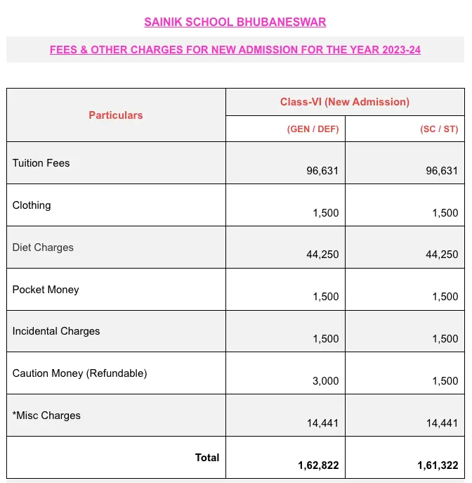 Sainik School Bhubaneswar fees