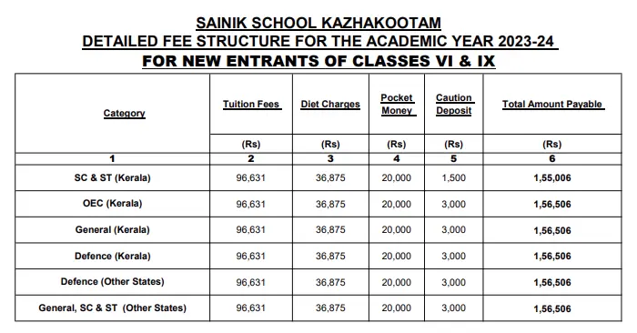 Sainik School Kazhakootam fees