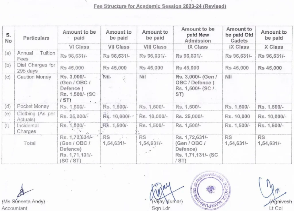 Sainik School Mainpuri fees
