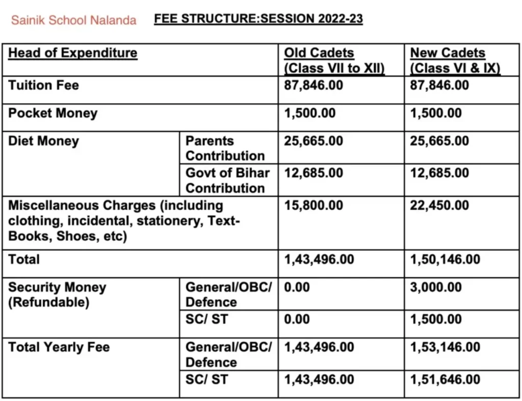 Sainik School Nalanda fee structure