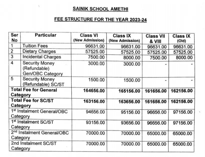 Sainik School Amethi Fees