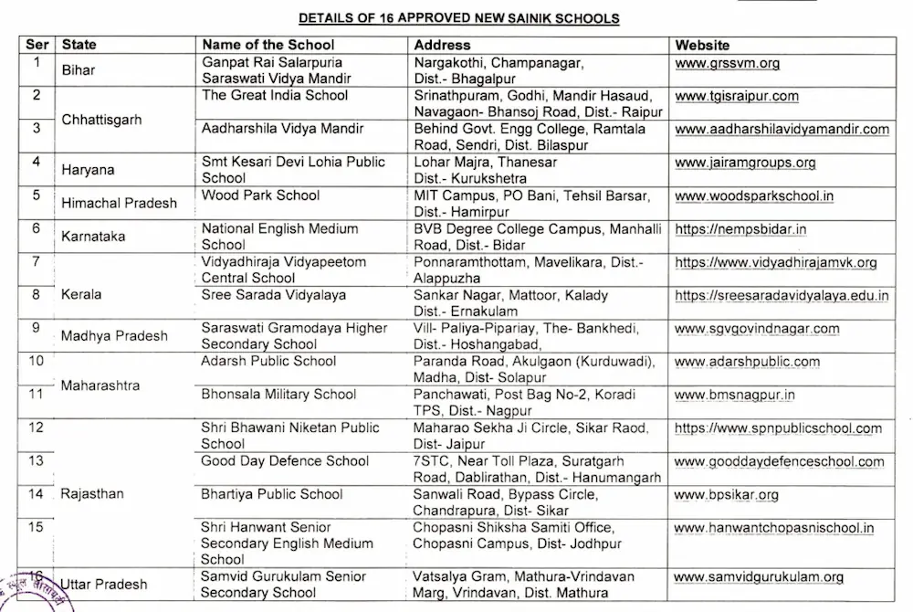 List of 16 Newly approved Sainik Schools