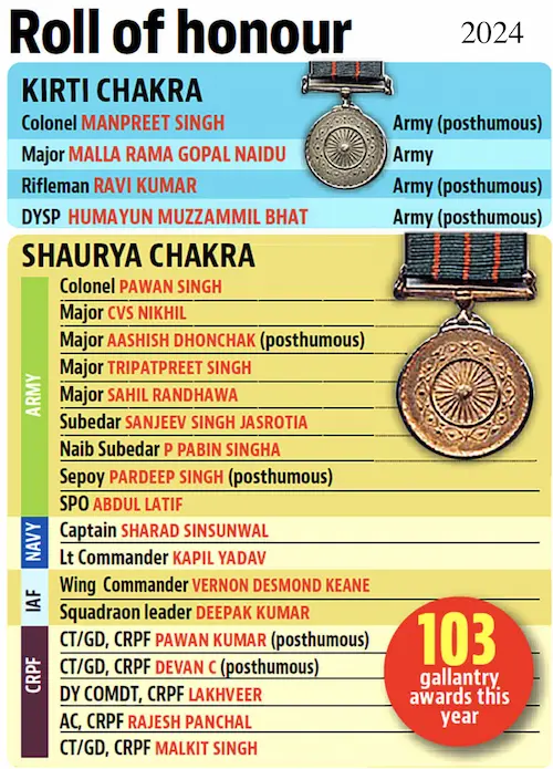 Major Naidu & List of Awardees