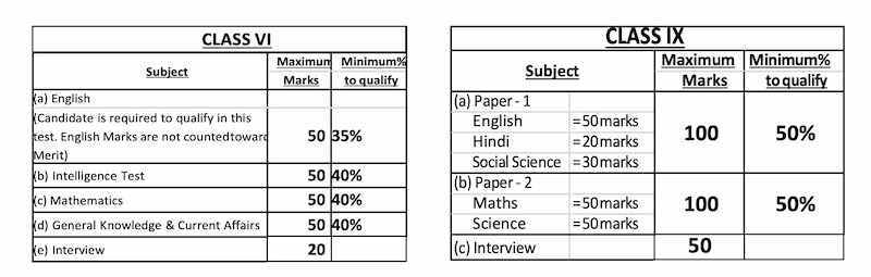 Scheme of Marks RMS