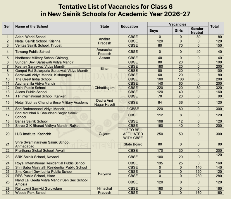 New Sainik School Seats class 6 -1