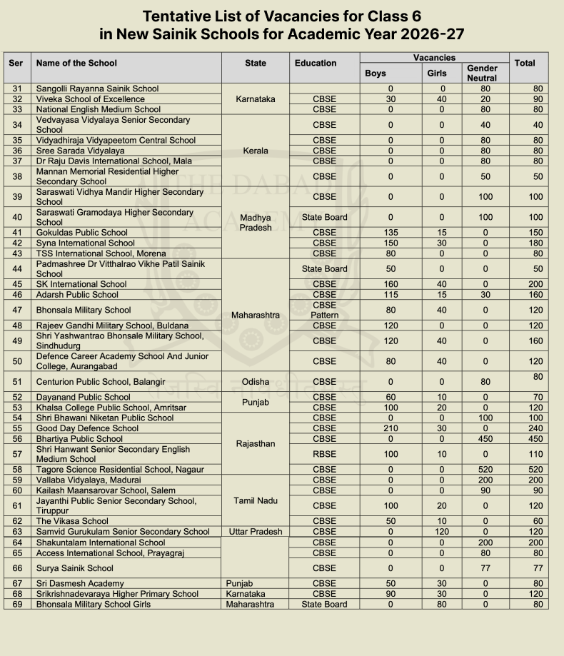 New Sainik School Seats class 6 -2