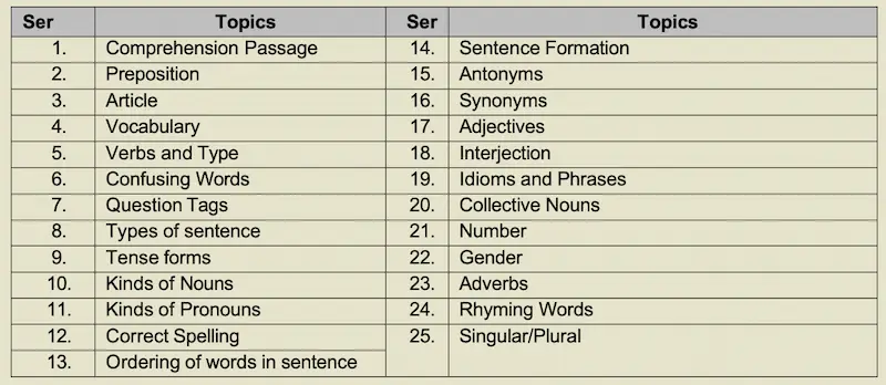 Sainik School Class 6 English Syllabus