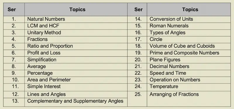 Sainik School Class 6 Math Syllabus